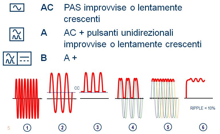 * Generale x 1 pto solo Differenziale 1 x pto connessione* Tipo A monofase Tipo B trifase