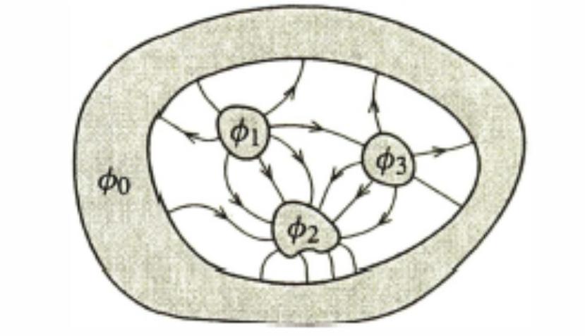 Problema generale dell elettrostatica: Sistema di conduttori a potenziali prefissati entro una cavita conduttrice a potenziale fisso (potrebbe anche essere il potenziale all, p es ) Pot.