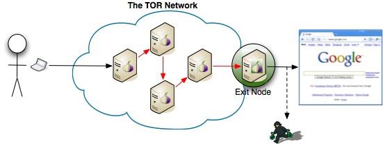 Deep web, Tor, bitcoin Posso raggiungere servizi