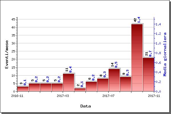 CAMPI FLEGREI 1 - Sismicità Nel corso del mese di ottobre 2017 ai Campi Flegrei sono stati registrati 21 terremoti di bassa magnitudo (M Dmax =1.3; evento del 25/10 alle ore 20:17 UTC) (Fig. 1.1).