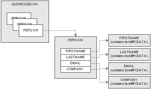 <?xml version="1.0"?> Definizione Tipo Documento (DTD) <!DOCTYPE ADDRESSBOOK [ <!ELEMENT ADDRESSBOOK (PERSON)*> <!