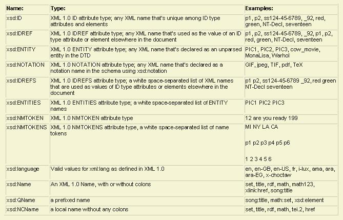 XML schema Simple