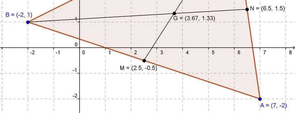 Il punto medio N del lato AC ha coordinate: L equazione della mediana BN è: = 1 = 1 1 1 = 1 17 = 17 1 += 17 +1 17 = 17 +1 17 = 1 17 +19 17 Le coordinate del