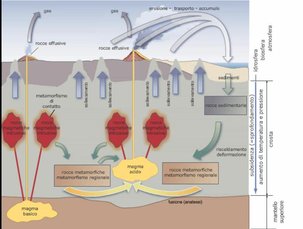 Ciclo litogenetico Sialiche, ricche in silicio e alluminio Femiche,