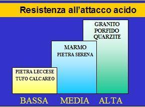 la pietra naturale e opacizzare la lucidatura. La maggior parte dei materiali lapidei resiste bene all azione dei solventi.