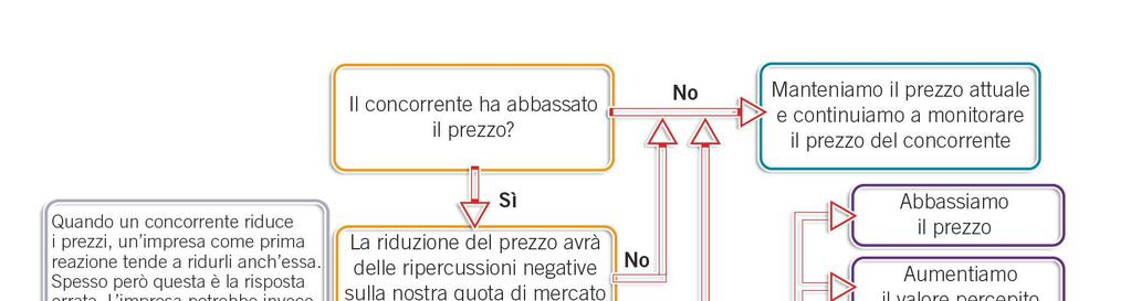 La risposta alle modifiche di prezzo dei concorrenti Capitolo 11- slide 25 L intervento pubblico in materia di