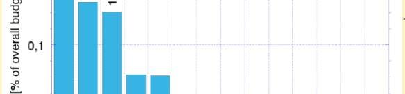 Ultimi dati sulla partecipazione italiana ai bandi «energia» 2014 1515 di H2020 H2020 Bandi