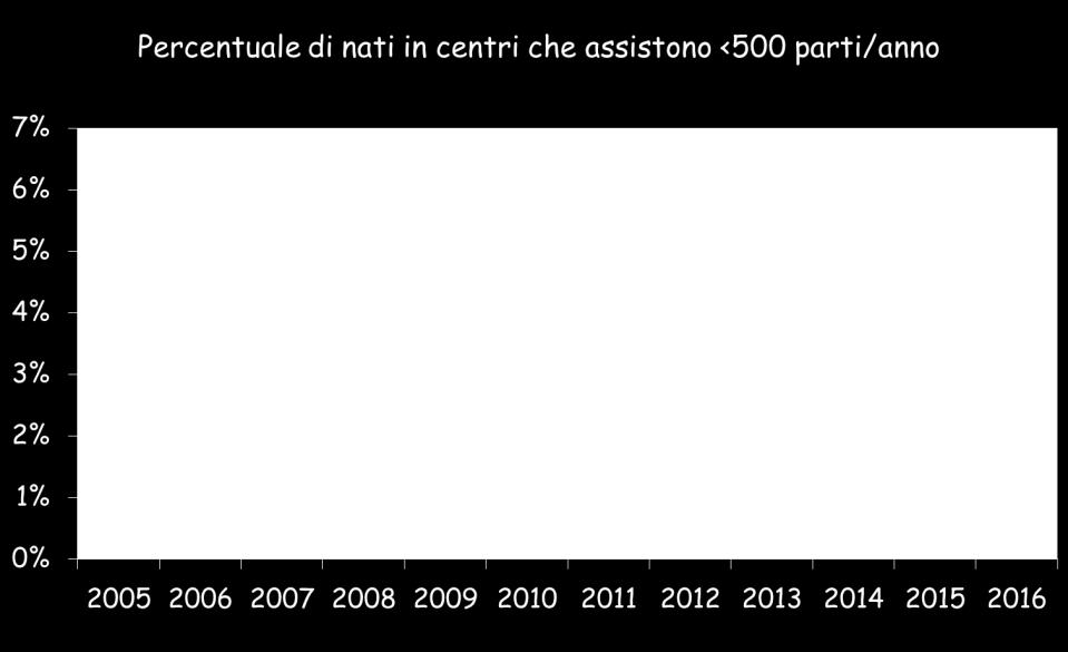 Il 62,9% dei parti è avvenuto nei 9 punti nascita Hub, dotati di unità di terapia intensiva neonatale (UTIN): 5 Aziende Ospedaliere o Ospedaliero-Universitarie (Parma, Reggio Emilia, Modena, Bologna
