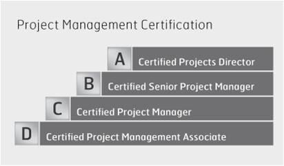 SISTEMA DI CERTIFICAZIONE A QUATTRO LIVELLI (IPMA) LIVELLO A: DIRETTORE PROGETTI Responsabile di un portafoglio progetti o di programmi ad elevata complessità LIVELLO B: CAPO PROGETTO Project Manager