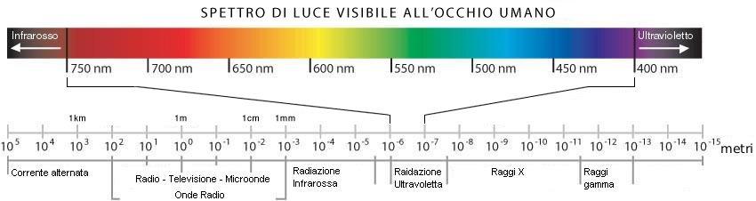 Lo spettro visibile Velocità della luce c [L/T], lunghezza di onda λ [L] e frequenza ν [1/T] c = λ ν Lo spettro visibile è quella parte dello spettro elettromagnetico che cade tra il rosso e il