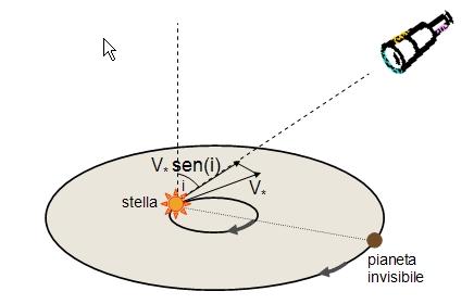 I metodi indiretti-perturbazioni gravitazionali La spettroscopia rilevazione indiretta metodo spettroscopico Le tecniche spettroscopiche