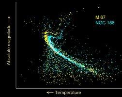 (massa,età e composizione chimica) delle singole stelle Per la