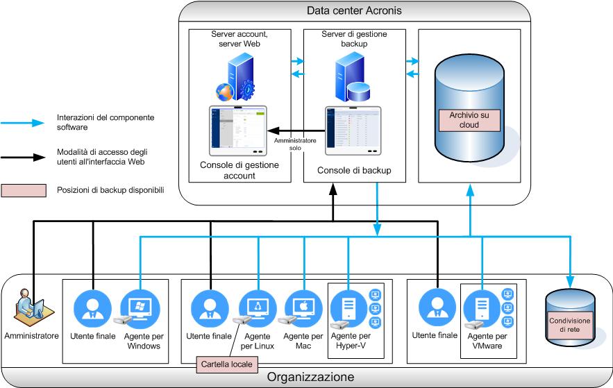 L'accesso al server account consente di creare account utente, definire quote di utilizzo dei relativi servizi e creare gruppi di utenti (unità) che rispecchiano la struttura dell'organizzazione.