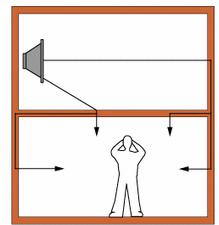 Differenze tra prestazione in laboratorio ed in opera La prestazione acustica in laboratorio della partizione è caratterizzata dalla sola trasmissione diretta (D) e viene espressa dal potere