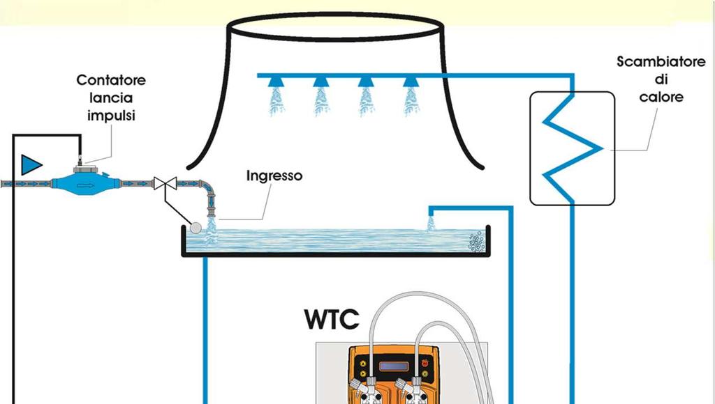 Trattamento acqua torre evaporativa WTC Controllo