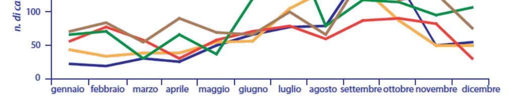 nel quinquennio 2005-2009