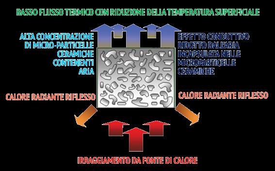 nell altro di conservare il calore utile proveniente da una fonte interna.