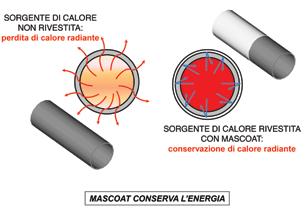 produzione di CO2 od altri elementi inquinanti E inoltre un tangibile ritorno sull investimento