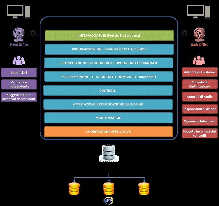 Come si evince dalla figura suesposta, in continuità funzionale con quanto realizzato per il ciclo di Programmazione 2007-2013, il Sistema Informatico è costituito dalle seguenti componenti