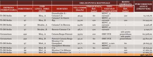 tabella evidenzia l offerta attuale dei servizi ferroviari «metropolitani» di Palermo, classificati M1, M2 e M3, per un totale di ~1,14 M treni*km annui.