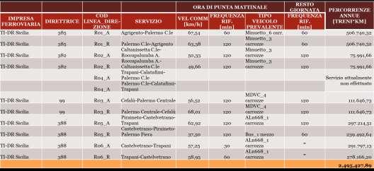 Tabella 7 - Le caratteristiche dei servizi ferroviari regionali dell area siciliana nord-occidentale 2016 - Elaborazione T Bridge su dati CdS Regione Sicilia-Trenitalia I servizi