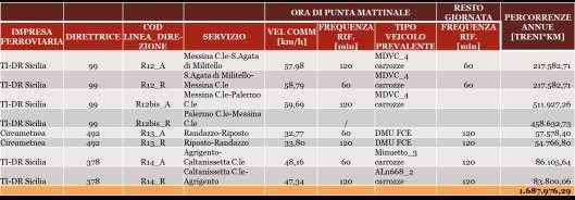 rispettivamente dai codici R12, R13 e R14 e sviluppano ~1,69 M treni*km annui.