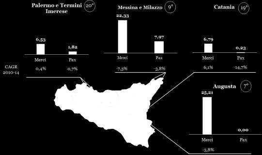 Porto Isola a Gela (con 3,9 milioni di tonnellate 28 ) ed il porto di Siracusa (con 10 milioni di tonnellate di merce, esclusivamente rinfuse liquide) 29.