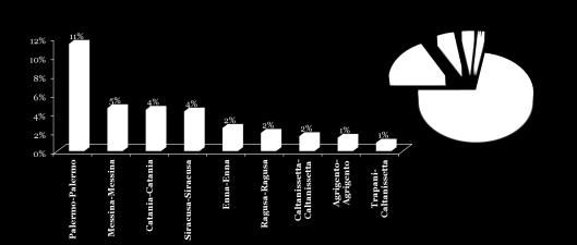 EN 0 0 0 15 0 0 0 0 0 ME 0 0 14 0 15 0 0 0 70 PA 0 38 70 23 70 19 0 0 70 RG 0 0 70 0 0 0 8 0 0 SR 0 0 70 0 0 70 0 12 0 TP 23 0 0 0 70 70 0 0 20 Le città di Palermo, Messina e Catania sviluppano il