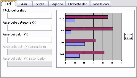 Si può scegliere sia i vari titoli sia del grafico che degli assi, è possibile