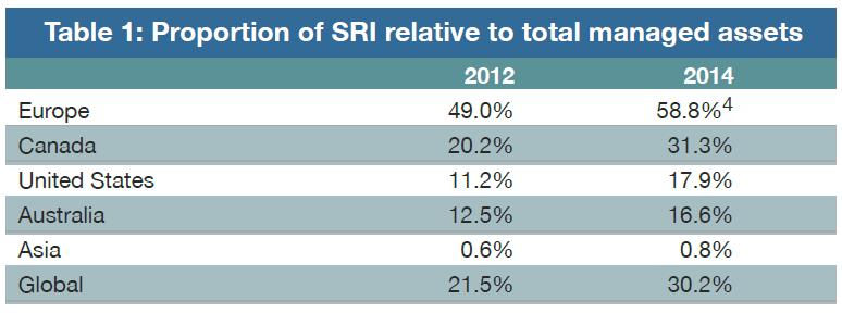 Nel mondo, SRI non è una nicchia A gennaio 2014, USD
