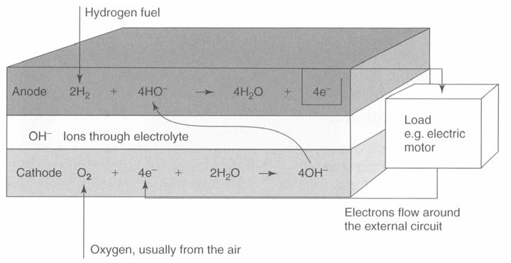 H 2 : celle a combustibile