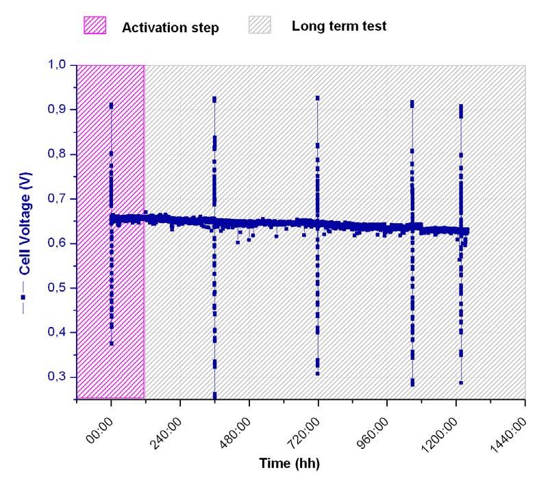 Attività sperimentali Test di lunga durata con gas riformato su HTPEM Current Density Cell Temperature Fuel Composition Fuel Stoichiometry Air Stoichiometry T DEW