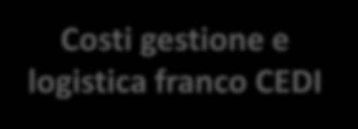 logistica franco CEDI Costi controllo qualità, logistica interna ed