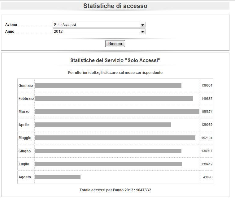 Solo Accessi Cliccando su un determinato mese è possibile