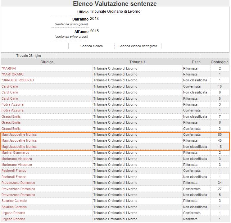 Cliccando sul pulsante Scarica elenco è possibile scaricare l elenco sotto forma di file excel, mentre cliccando sul pulsante Scarica elenco dettagliato verrà creato un file excel contenente l elenco