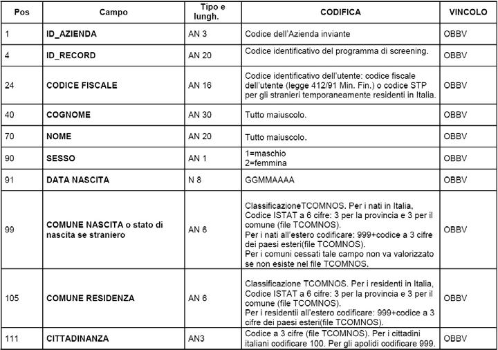 Archivio di popolazione Tracciato record individuale della popolazione inviata dalle AUSL, con l eventuale segnalazione di una esclusione prima dell invito Criticità Mancanza di