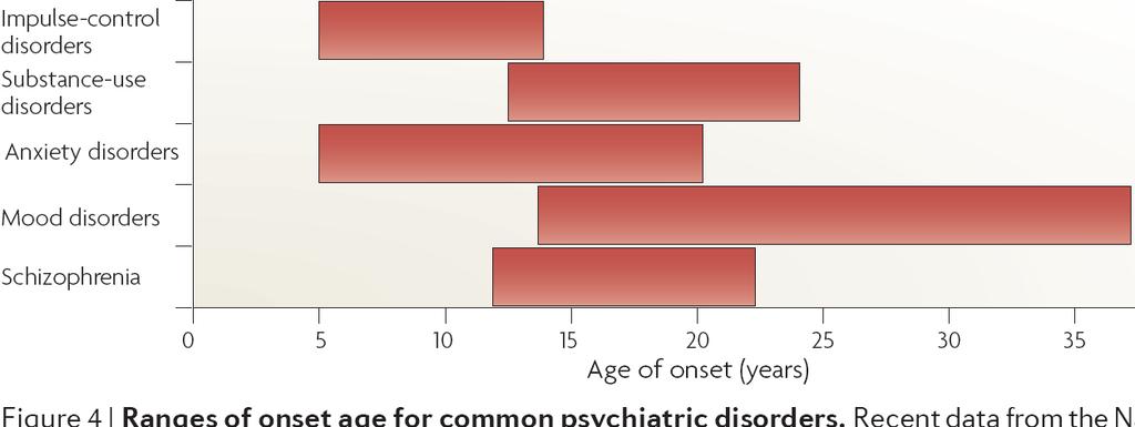 Roughly half of all lifetime mental disorders in most studies start by the mid-teens and three quarters by the mid-20s.