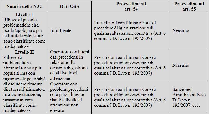 DEFINIZIONE DELLE NON CONFORMITÀ E DELLE MISURE DA ADOTTARE PRISA 2013 PAG.