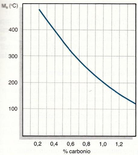 :proseguendo con il raffreddamento, la superficie del pezzo diminuisce la propria temperatura al valore T c concentrandosi mentre la parte subito sottostante si ferma anch essa in martensite alla