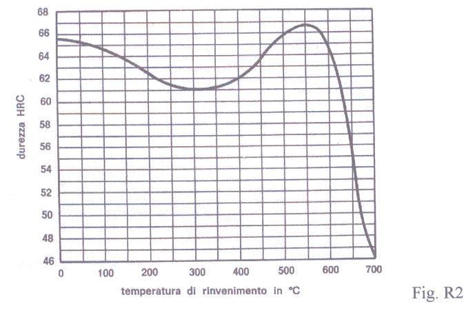 TRATTAMENTI TERMICI 22 Struttura da rinvenimento Si ha la martensite rinvenuta sotto i 300 ( C) e la sorbite per temperature di 500( C) Tempo di permanenza del provino: La permanenza alla temperatura