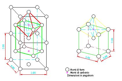 TRATTAMENTI TERMICI 9 Osservando, di seguito, le caratteristiche geometriche della cella tetragonale della martenite si intuisce come la durezza sia una causa della deformazione delle calle