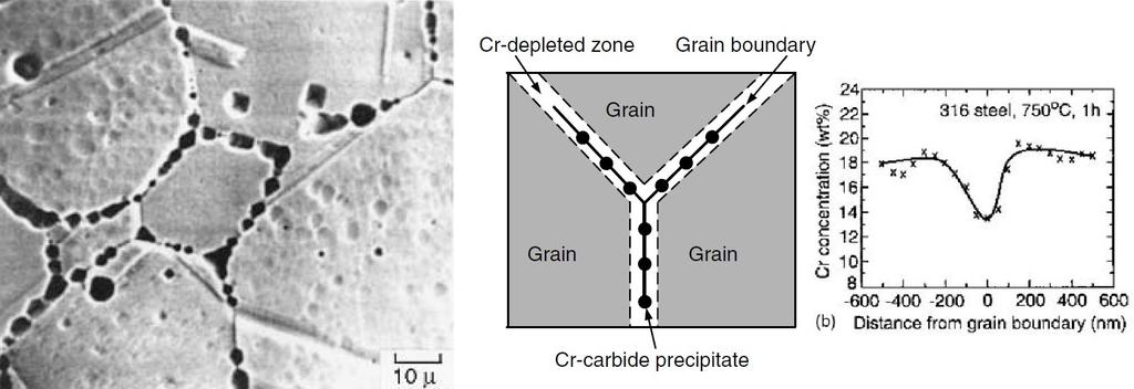 CAPITOLO 10. MATERIALI RESISTENTI ALLA CORROSIONE Figura 10.3: Effetto del nichel sul diagramma Fe-Cr assiste ad un processo di corrosione intergranulare noto come weld decay.