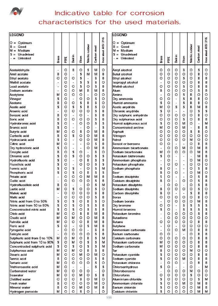 INdICATIvE TABLE FOR CORROsION ChARACTERIsTICs FOR ThE used