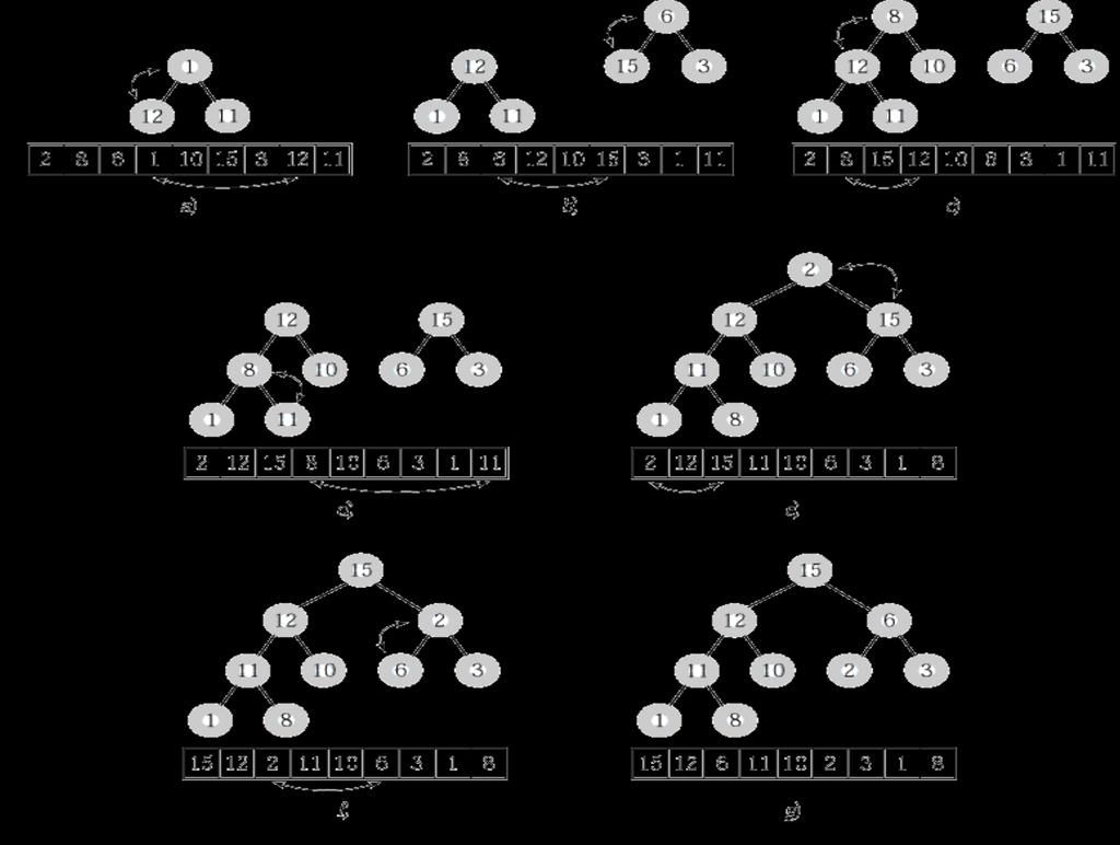 Costruzione di un Heap in O(n)/2 Assumi n=2 k -1, heap di k-1 livelli Heapify invocata (n+1)/2 volte sui nodi dal penultimo livello fino al primo. (n+1)/4 nodi del penultimo livello.