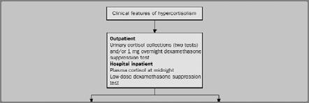 CRH Test There is general consensus that CRH stimulation together with the HDDST are the main tests to differentiate pituitary from ectopic ACTH sources.