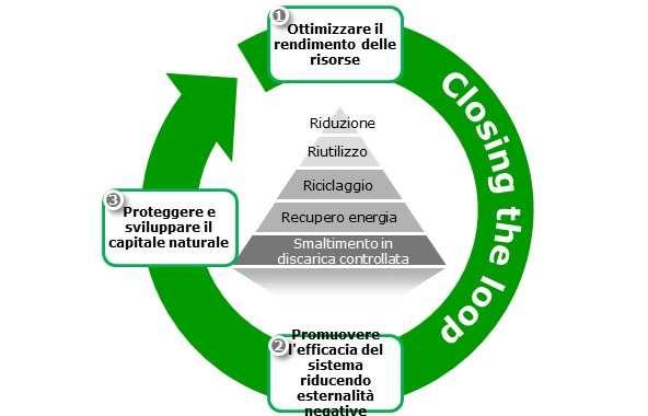 resilienza -10% Rifiuti trattati in