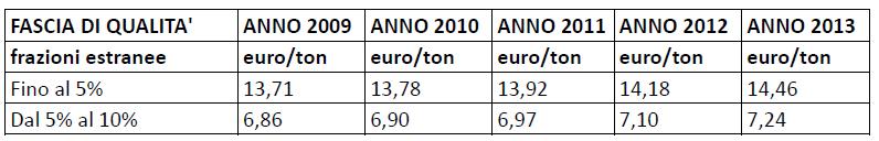 Accordo ANCI RILEGNO Aumento dei corrispettivi della raccolta selettiva del 15% sul valore unitario; Riduzione delle %li di