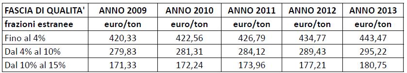 Accordo ANCI CIAL CIAL - Raccolta rifiuti di