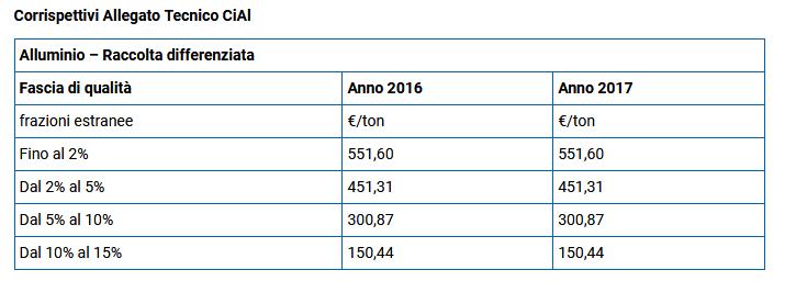 Accordo ANCI CIAL CIAL - Raccolta rifiuti di