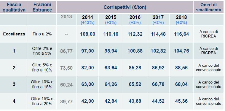 Accordo ANCI RICREA NUOVE